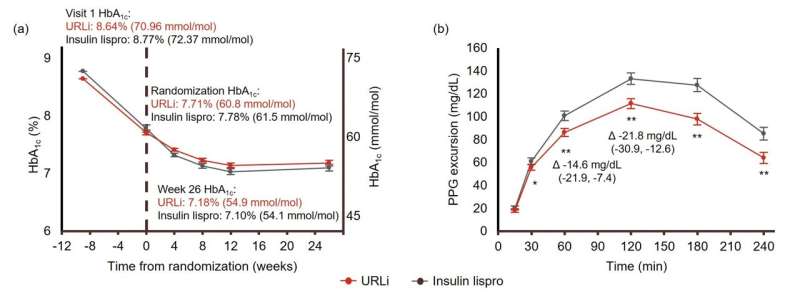 Ultra rapid lispro improves postprandial glucose control versus lispro in combination with insulin glargine/degludec in adults w
