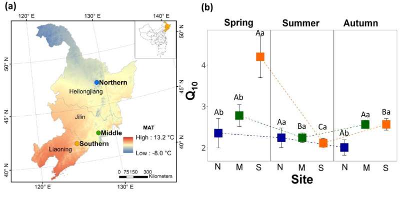 Underlying microbial mechanisms driving temperature sensitivity of soil respiration vary by season