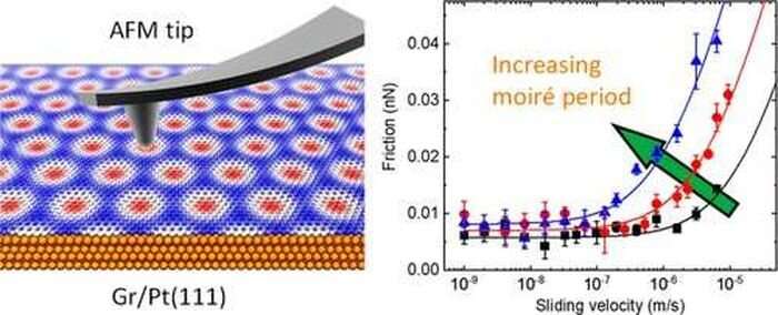 Unexpected speed-dependent friction in graphene