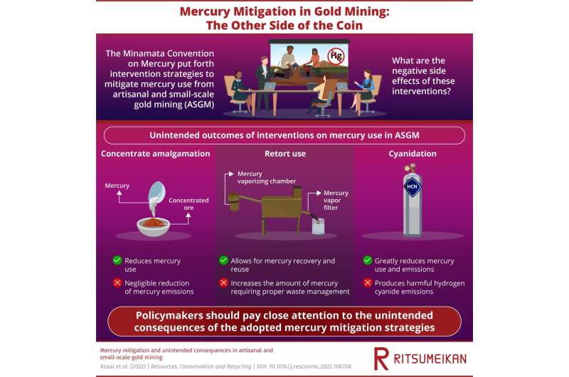 Unintended consequences: analyzing interventions on mercury use and emissions in artisanal gold mining