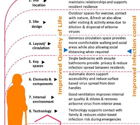 Universal design guidelines for improving quality of life and COVID-19 infection control in residential care