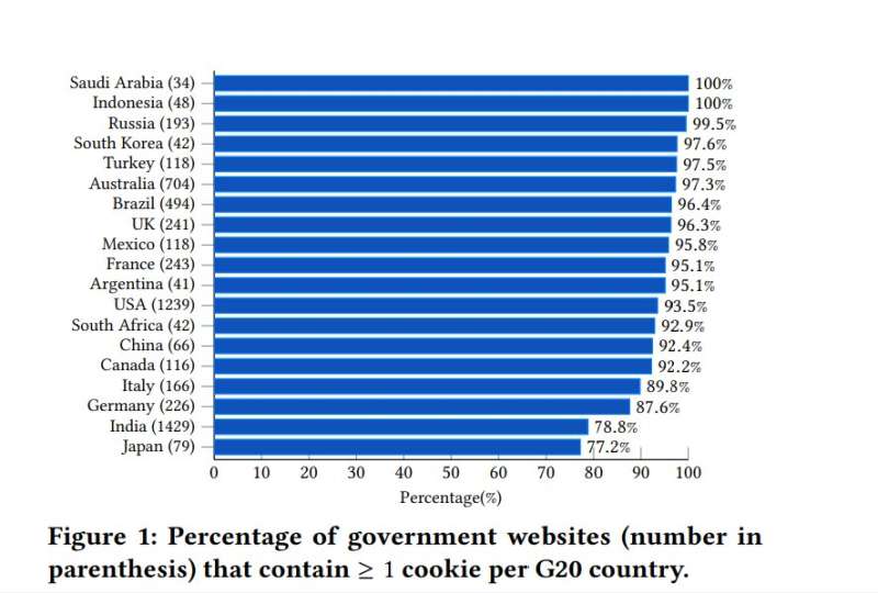 Jusqu'à 90 % des sites Web gouvernementaux incluent des cookies de traceurs tiers