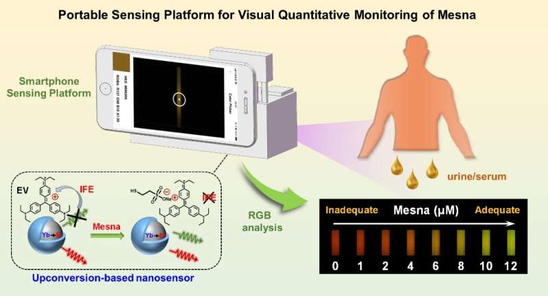 Upconversion-based nanosensor developed for chemotherapy drug detection