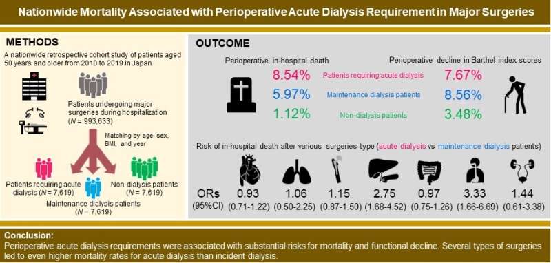 Urgent dialysis during hospitalization for surgery predicts poor outcomes