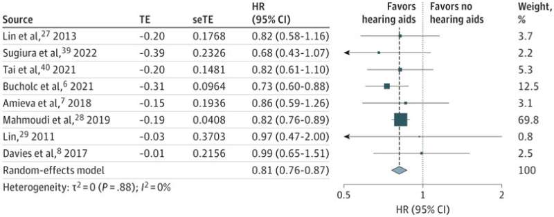 Use of hearing aids and cochlear implants associated with a decreased risk of developing dementia