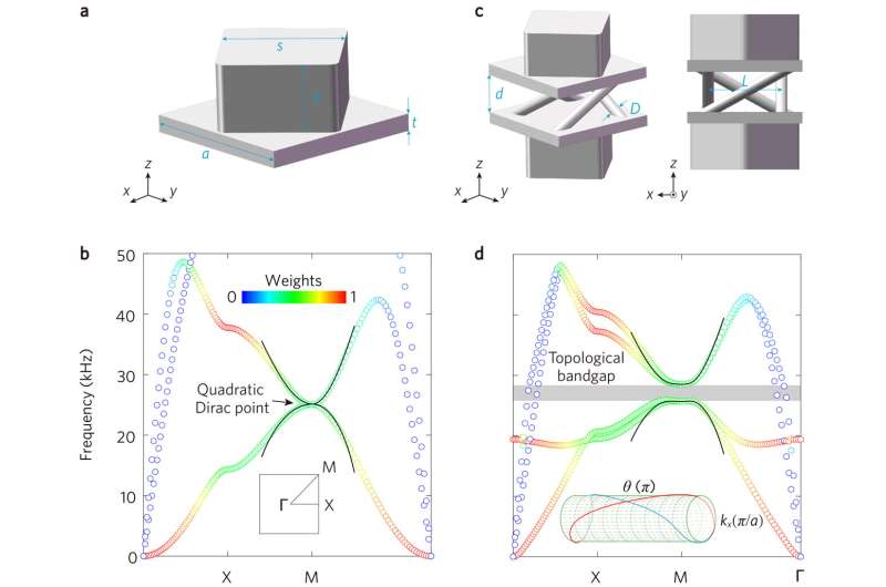 Using 3D metal-printing topological materials to manipulate full-vector elastic waves