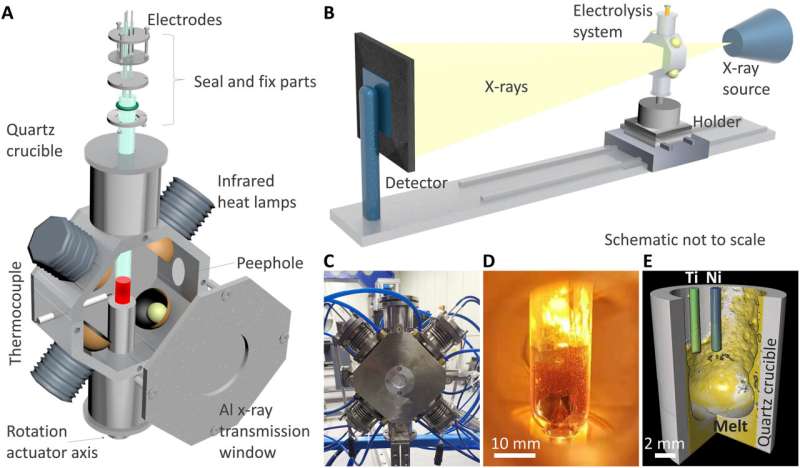 Using 4-D X-ray computer microtomography to observe high-temperature electrochemistry