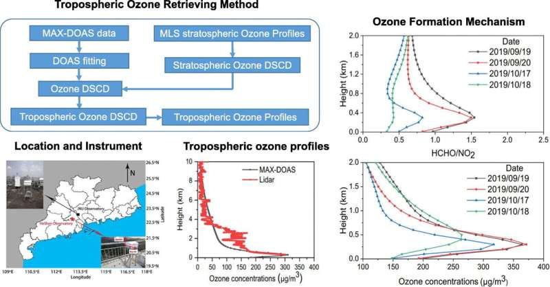 Using a passive optical monitoring technique to retrieve tropospheric ozone profiles
