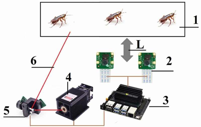 Using AI to target a laser for killing roaches