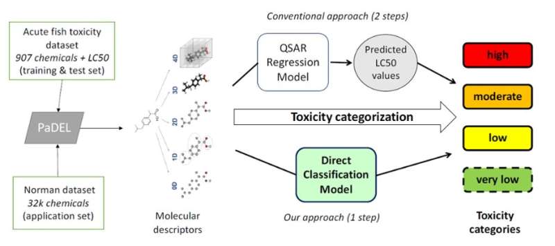 Using machine learning to improve the toxicity assessment of chemicals