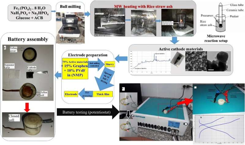 Using microwaves for low-cost production of alkali metallic phosphate nanocomposites for use in sodium-ion batteries
