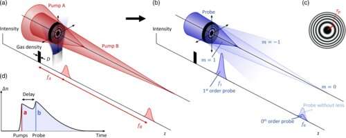 Using pump lasers to create plasma lenses that focus at very high intensity levels