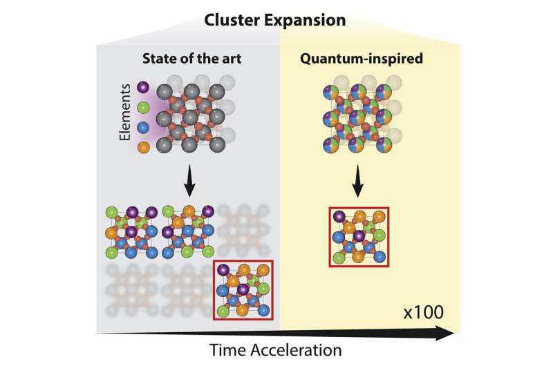 À l'aide de l'informatique d'inspiration quantique, l'Université de Toronto Engineering et Fujitsu découvrent un catalyseur amélioré pour l'hydrogène propre