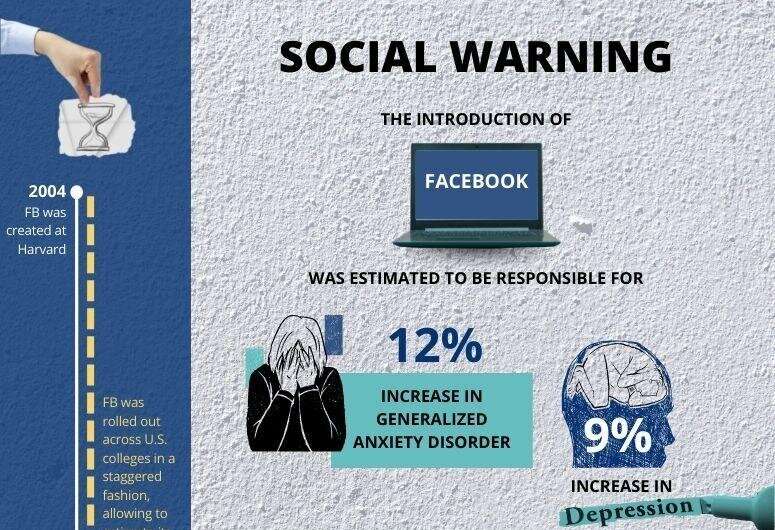 Using social media may be hazardous to your mental health