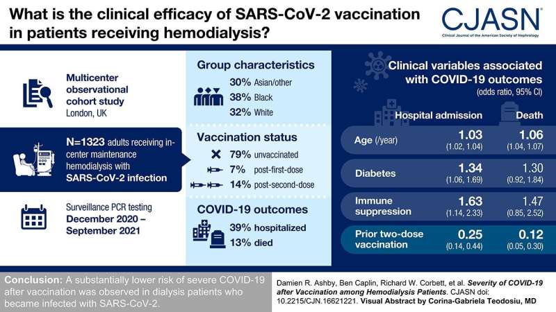 Vaccination protects patients on dialysis from severe COVID-19