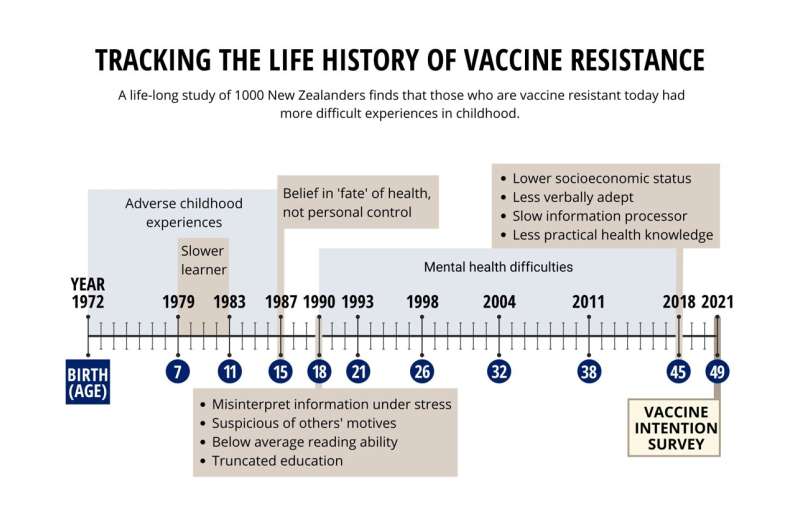 Vaccine resistance comes from childhood legacy of mistrust