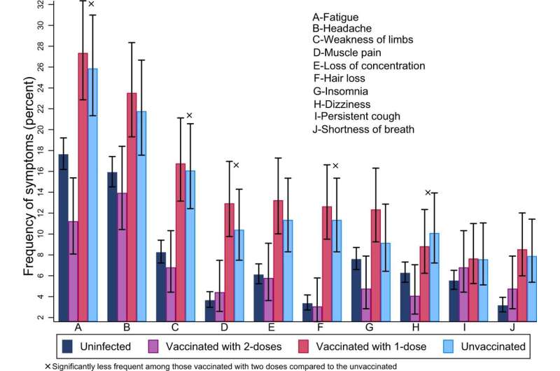 Vaccines dramatically reduce the risk of long-term effects of COVID-19