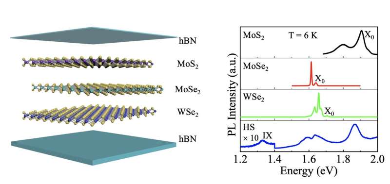 Valleytronics researchers fabricate novel 2D material enjoying long-life excitons
 TOU