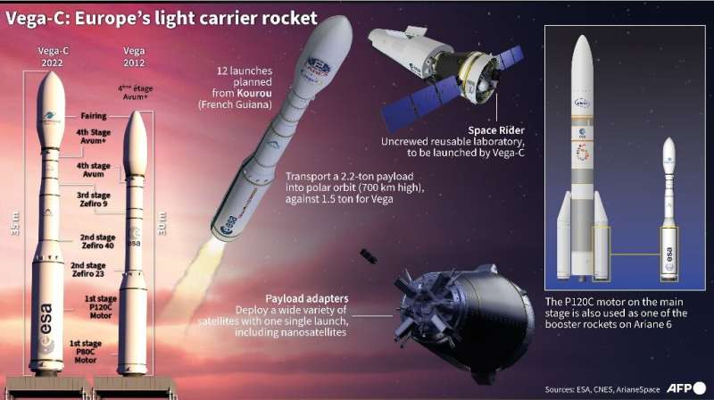 Vega-C: Europe's light carrier rocket
