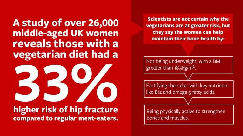 Vegetarian women are at a higher risk of hip fracture