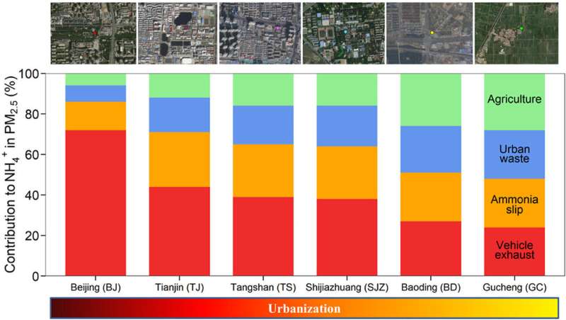 Vehicle exhaust emission and ammonia slip are main sources of atmospheric ammonia and ammonium in North China cities