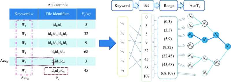 Verifiable searchable symmetric encryption for conjunctive keyword queries in cloud storage