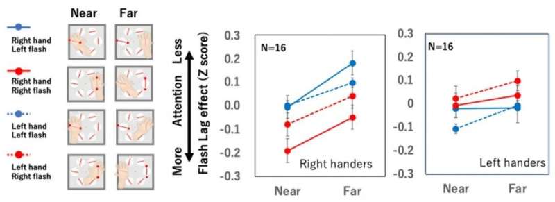 Visual facilitation around hands: hand proximity attention and handedness