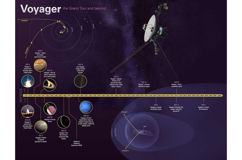 Voyager, NASA's Longest-Lived Mission, Logs 45 Years in Space