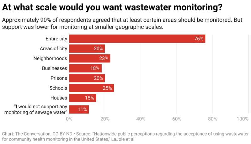Wastewater surveillance for public health is on the rise, but a new survey reveals many US adults are still unaware