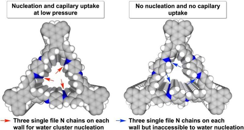 Water clusters in hydrophobic crystalline porous covalent organic frameworks