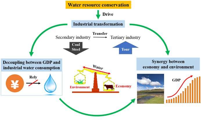 Water resource conservation promotes sustainable development in China's northern drylands
