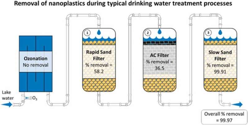 Le traitement de l'eau élimine efficacement les nanoplastiques