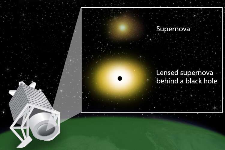We can probably find supernovae enhanced by gravitational lensing, we just need to look