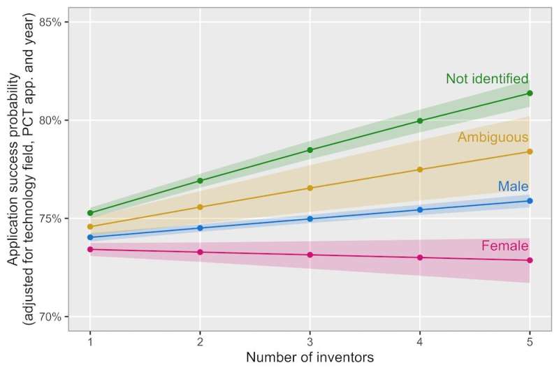 We studied 309,544 patent applications — and found inventing is still a man’s world