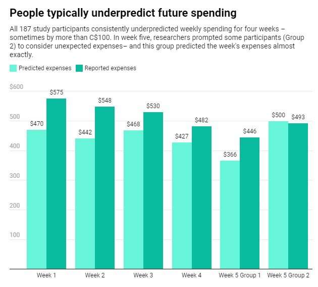 We tend to underestimate our future expenses—here's one way to prevent that