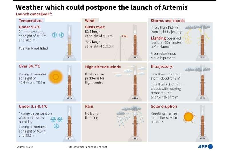 Weather conditions which could delay NASA's Artemis moon mission