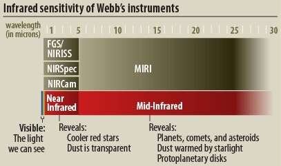 Webb continues multi-instrument alignment