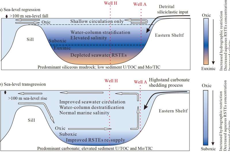 What besides redox conditions? Impact of sea-level fluctuations on redox-sensitive trace-element enrichment patterns in marine s