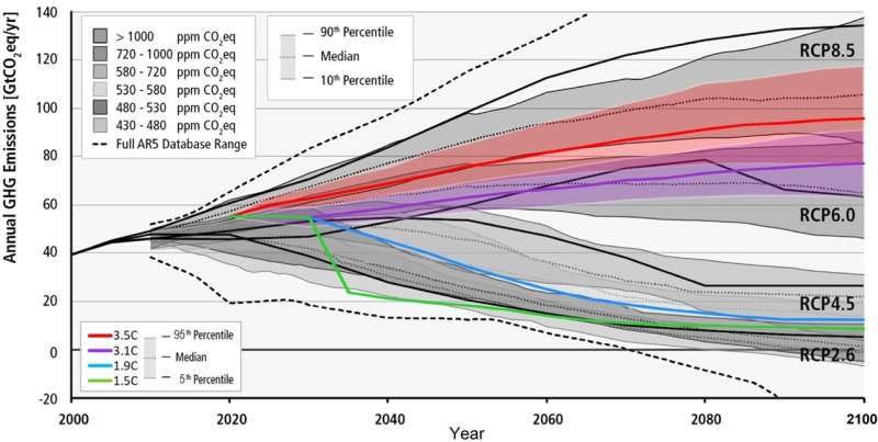 What choices does the world need to make to keep global warming below 2 degrees Celsius?