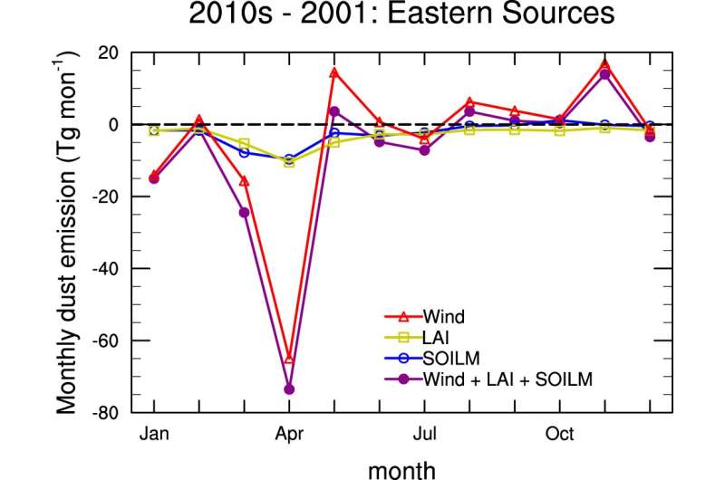 What drives recent decline of East Asian dust activity?