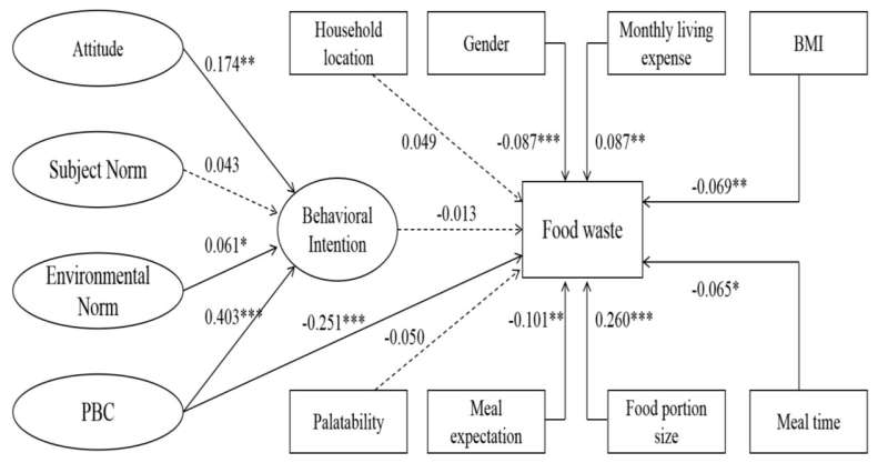 What factors influence Chinese university students' food waste behavior?