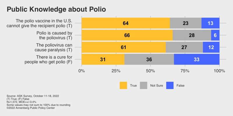 What US adults know and believe about polio and the bivalent COVID booster