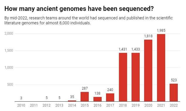 What's next for ancient DNA studies after Nobel Prize honors groundbreaking field of paleogenomics