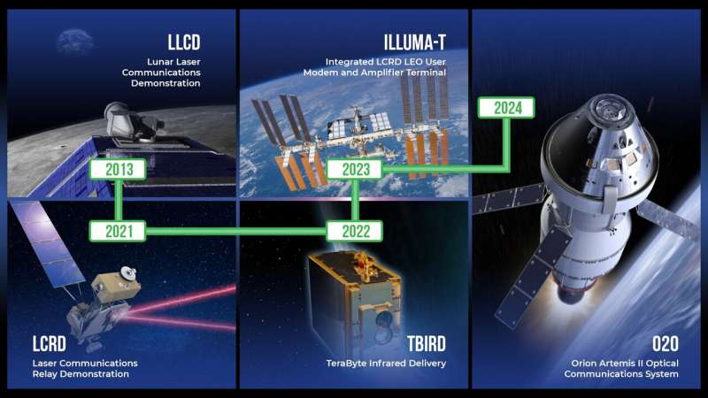 What’s Next: The Future of NASA’s Laser Communications