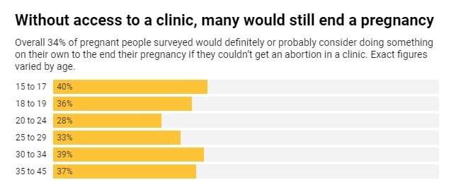 When abortion at a clinic is not available, 1 in 3 pregnant people say they will do something on their own to end the pregnancy