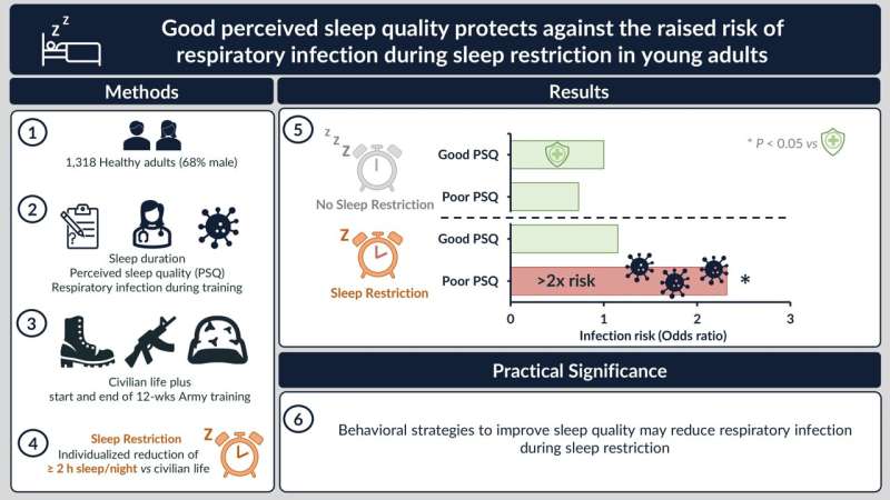 When it comes to sleep, quality could be better than quantity