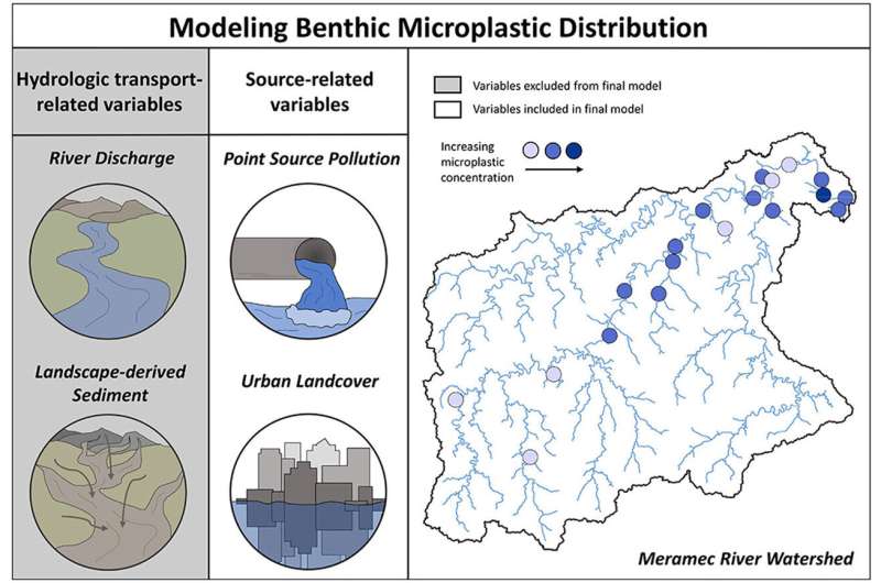 Where humans live, microplastics end up in rivers, new research finds