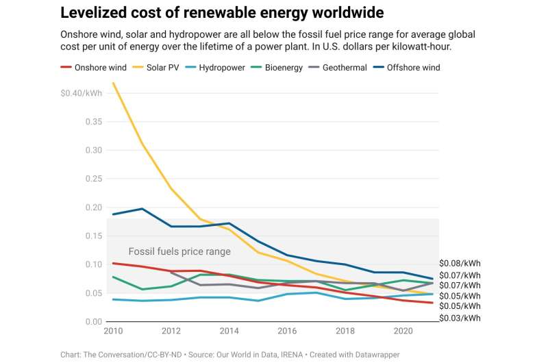While some countries race to renewables, others see natural gas wealth, but it may be short-lived