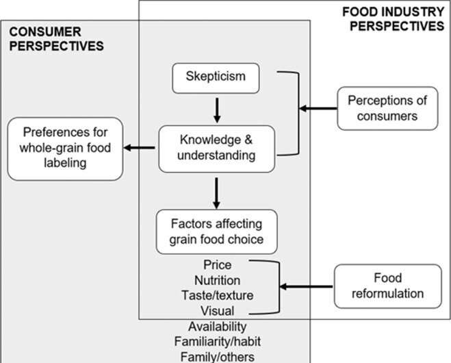 Whole-grain food consumption impacted by consumer skepticism and lack of labeling standard