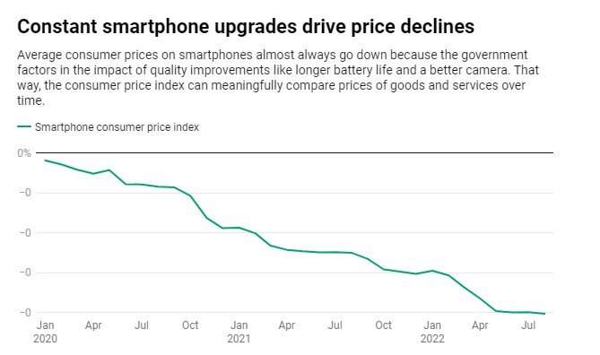 Why Apple can hold the line on iPhone prices, as smartphones defy soaring inflation and keep getting relatively cheaper